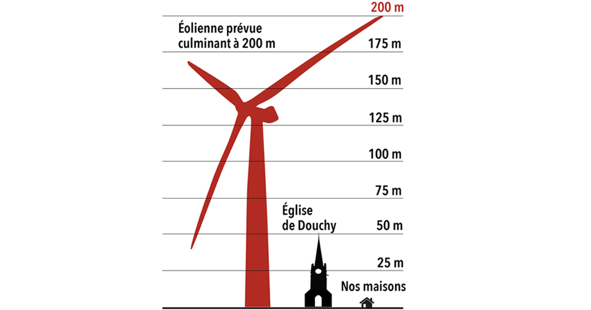 Éolienne culminant à 200 mètres soit 4 fois l'église de Douchy-Montcorbon et 10 fois nos maisons